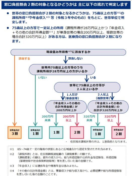 後期高齢者の窓口負担割合