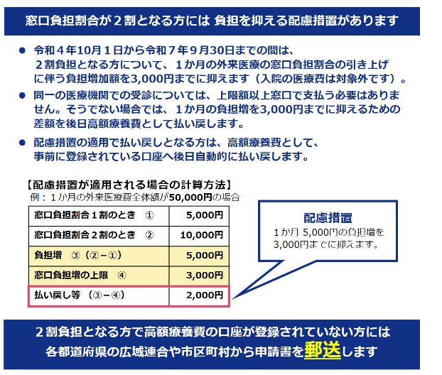 後期高齢者の窓口負担の配慮措置