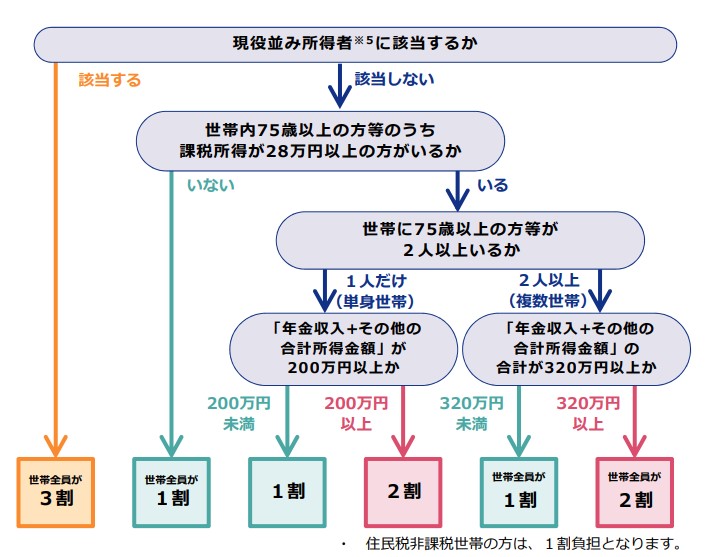 後期高齢者の窓口負担