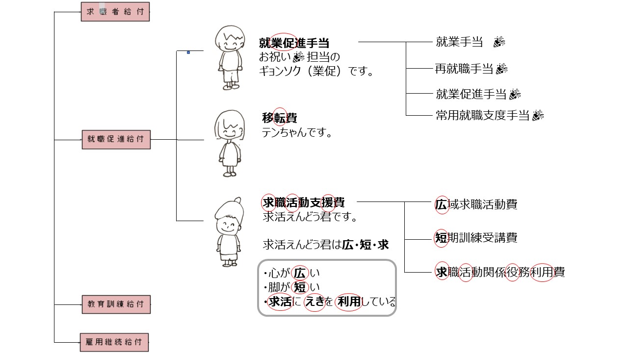 社労士試験┃覚え方 失業等給付【雇用保険法】就職促進給付｜社労士試験に使えるゴロ合わせ-スパッツお姉さんの語呂